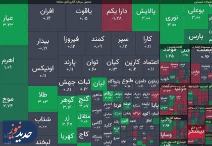 بورس تهران قله 3میلیون و 500هزار واحدی را فتح کرد